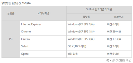 영향받는 플랫폼 및 브라우저 플랫폼 브라우저명 SHA-2 알고리즘 미지원 플랫폼 브라우저 PC Internet Explorer Windows(XP SP2 이하) 버전 6이하 Chorme Windows(XP SP2 이하) 버전 39이하 FireFox Windows(XP SP2 이하) 버전 1.5이하 Safari OS X(10.5 이하) 버전 3이하 Opera 해당 없음 버전 6이하 한국인터넷진흥원 제공